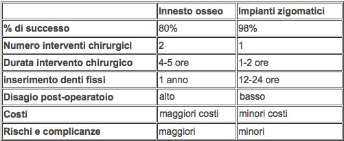 tabella impianti zigomatici vs innesto osseo